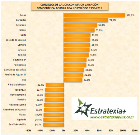 Concellos galegos con maior variación demográfica